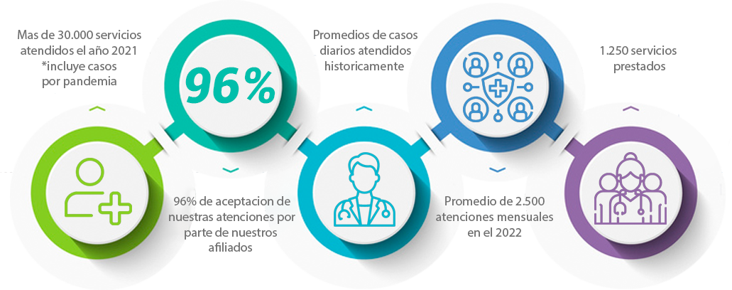 Indicadores de Servicio
